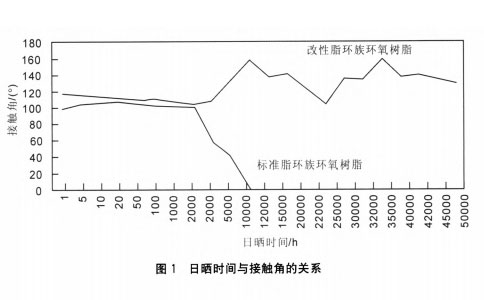 新型疏水性戶(hù)外環(huán)氧樹(shù)脂澆注料的研究